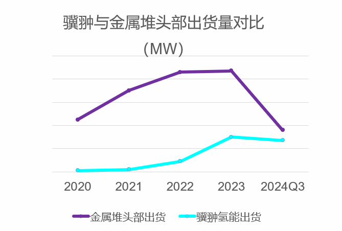 高工氢电 | 这家企业电堆出货猛增65%之谜(图3)